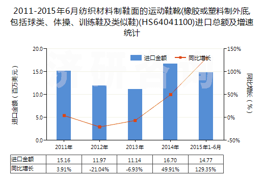 2011-2015年6月紡織材料制鞋面的運(yùn)動鞋靴(橡膠或塑料制外底,包括球類、體操、訓(xùn)練鞋及類似鞋)(HS64041100)進(jìn)口總額及增速統(tǒng)計
